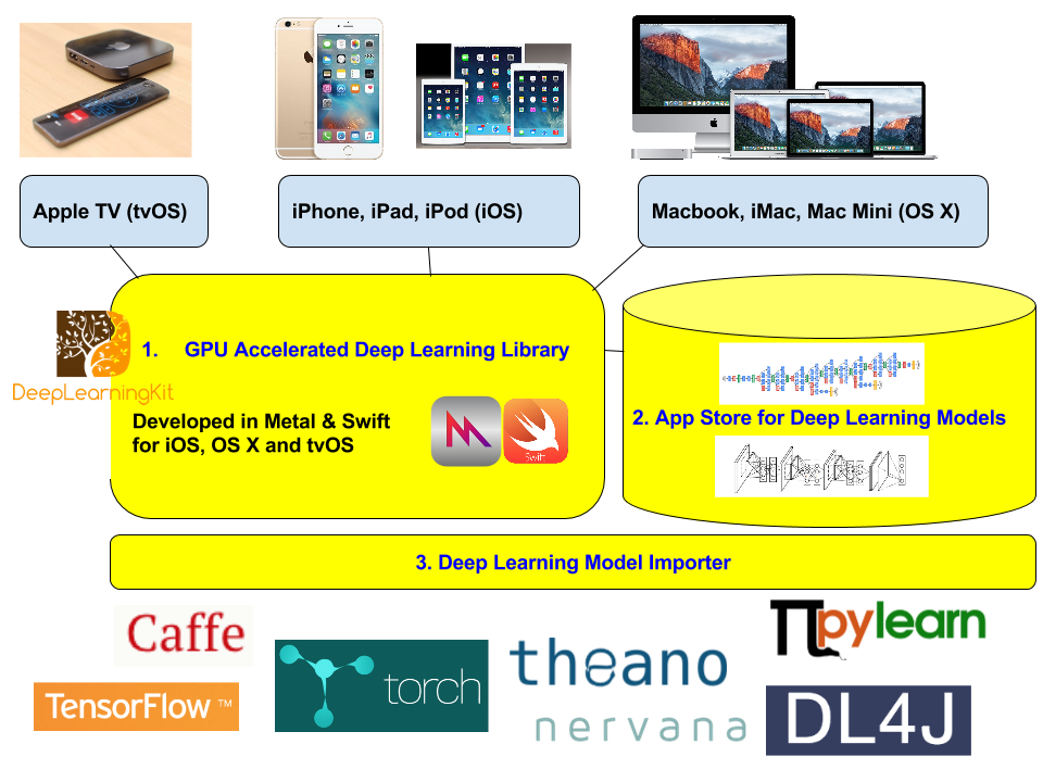 DeepLearningKit Overview