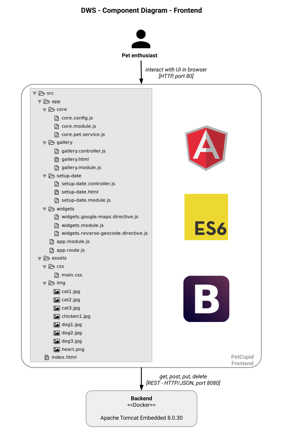 Component Diagram - Frontend