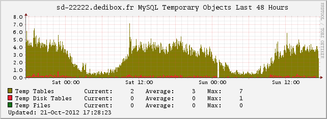 MySQL Temporary Objects