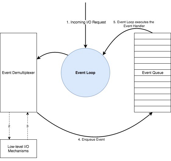 Event Loop