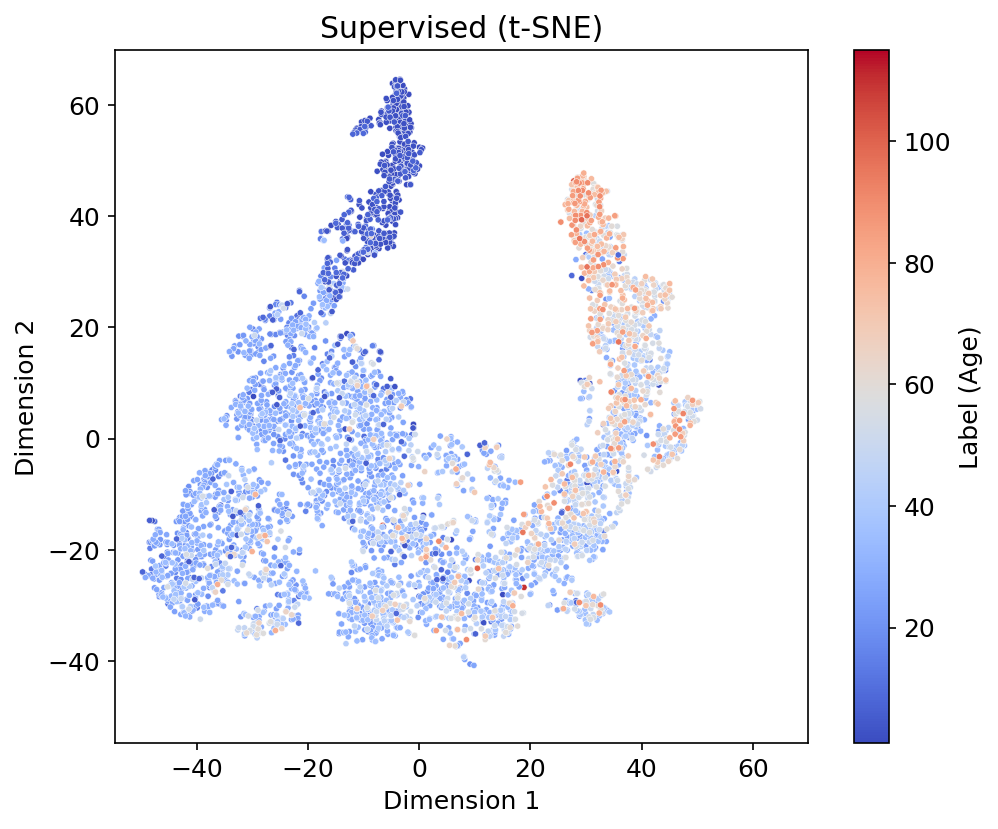 Supervised t-SNE