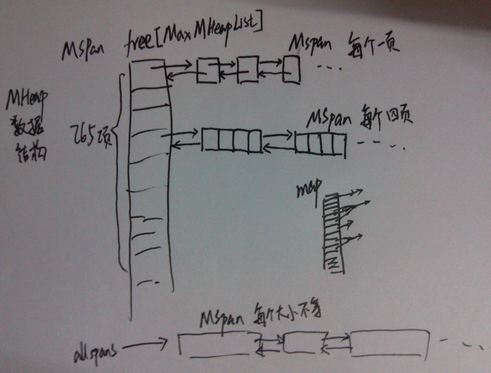 mheap对mspan的组织管理