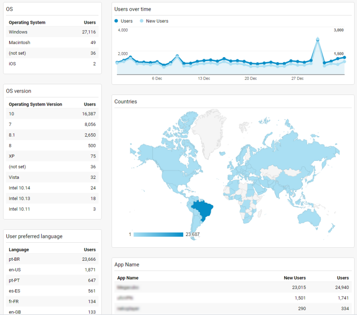 Example of reporting dashboard for application analytics