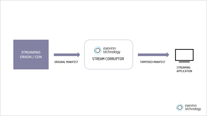 Stream Corruptor Flow