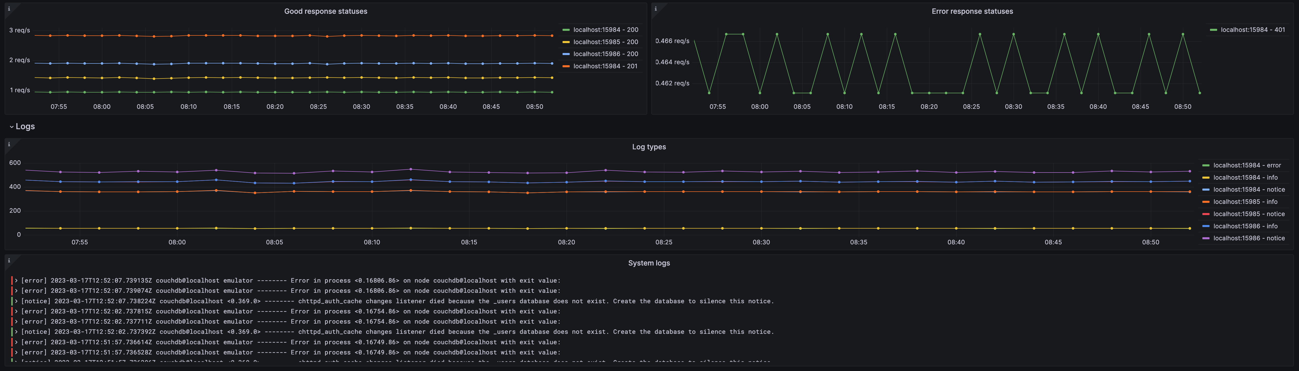 Second screenshot of the Apache CouchDB nodes dashboard