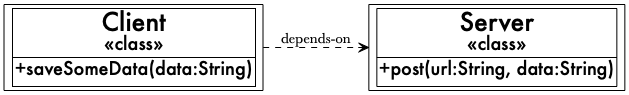 A client class depends on a concrete server class directly