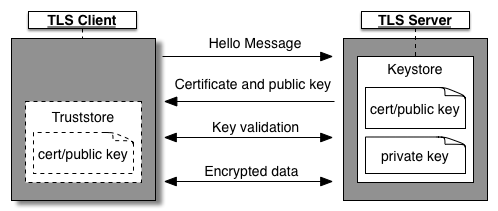 https://docs.apigee.com/static/api-platform/images/oneWaySSLTrustStore_tls.png