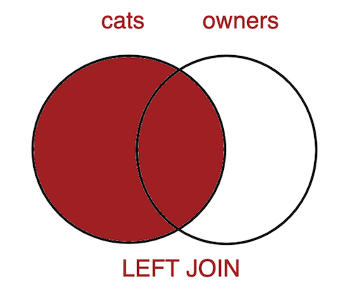 LEFT JOIN Venn Diagram