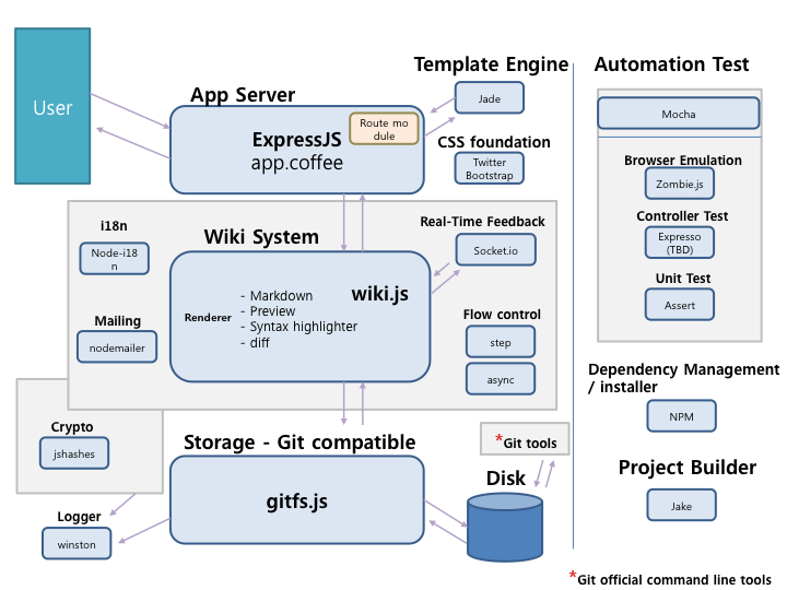 Devnote Architecture