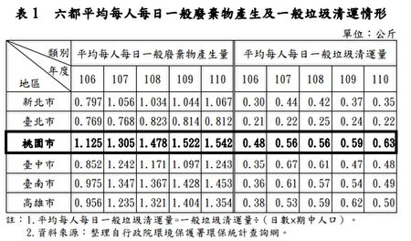 依审计资料，六都平均每人每日一般垃圾清运量，桃园0.63公斤居六都之冠。