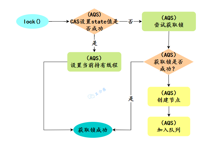 三分恶面渣逆袭：ReentrantLock 非公平锁加锁流程简图