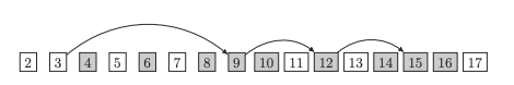 Notice how, for i = 3, 6 has already marked in a previous step (in i = 2).