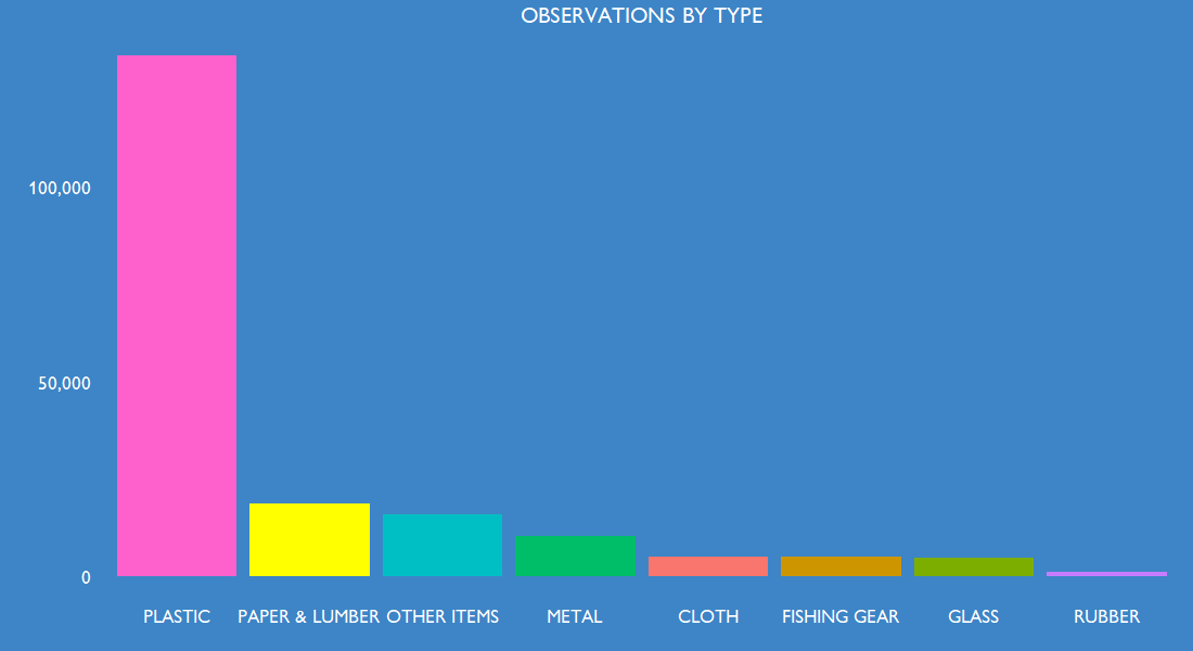 Observations by type