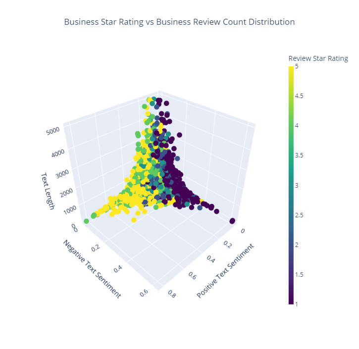 Review text sentiment scatterplot colored by star rating