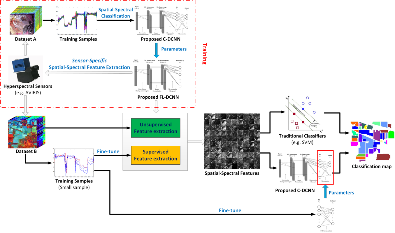 Proposed Framework