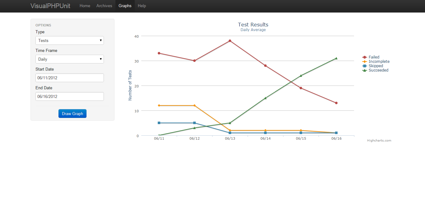 Screenshot of VisualPHPUnit, displaying a graph of test results.