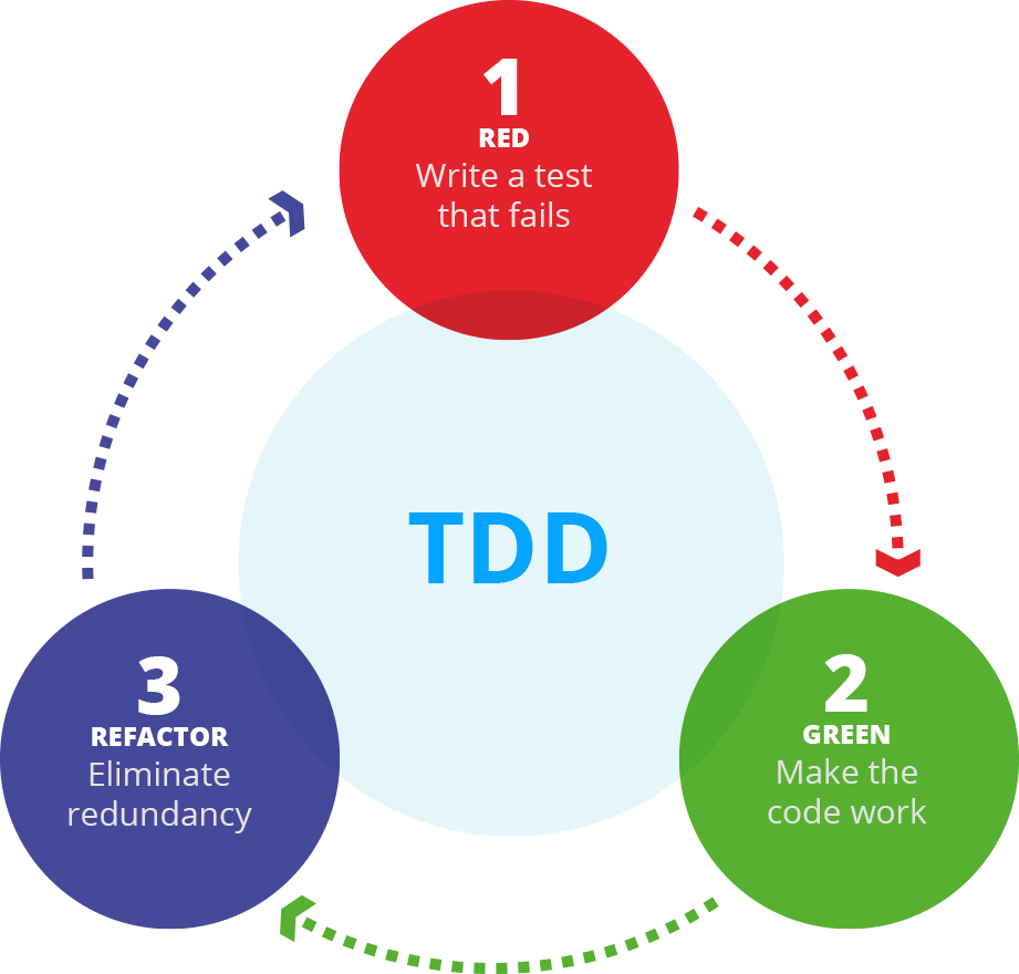 Test-Drive Development Workflow