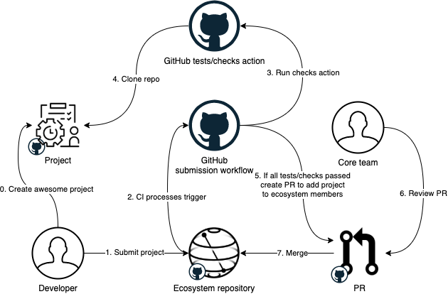 ecosystem-diagrams-Submission-drawio