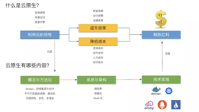 What is Cloud Native