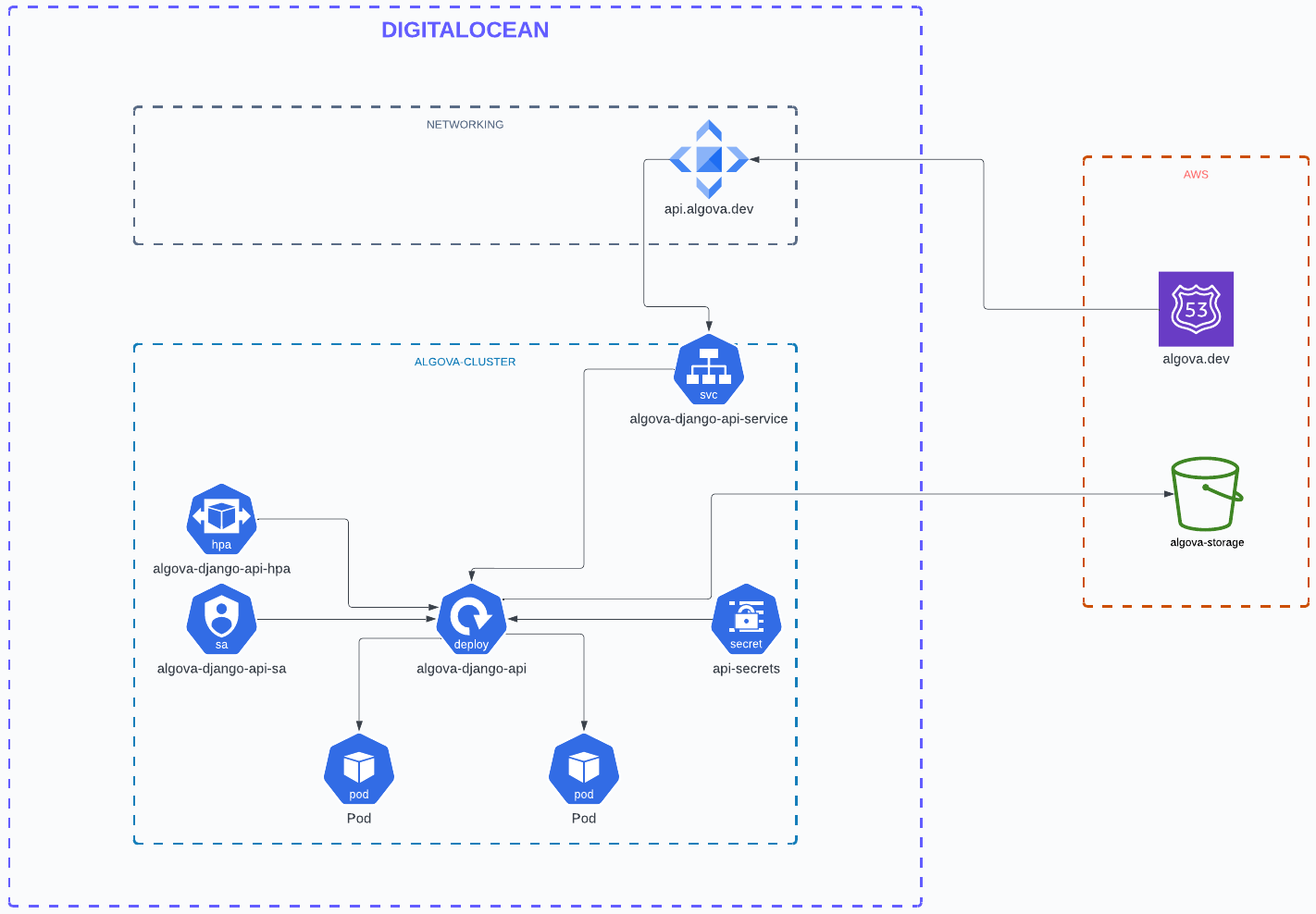 Architecture Diagram