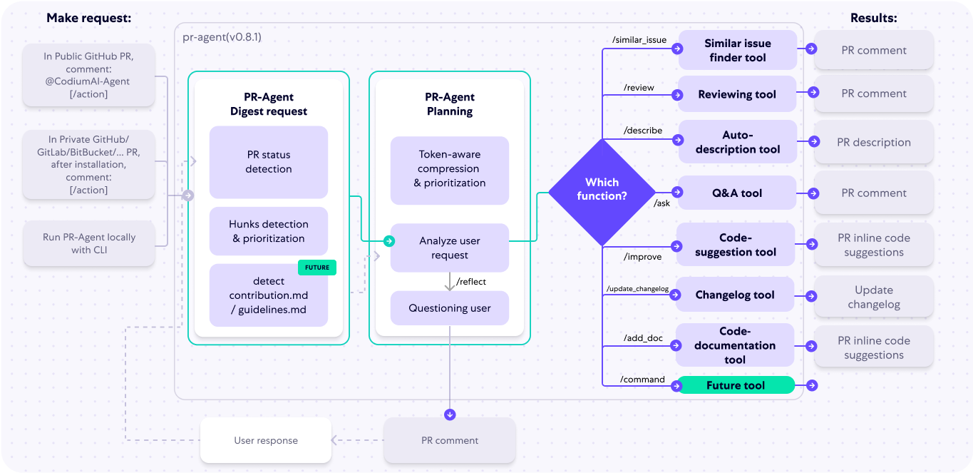 PR-Agent Tools