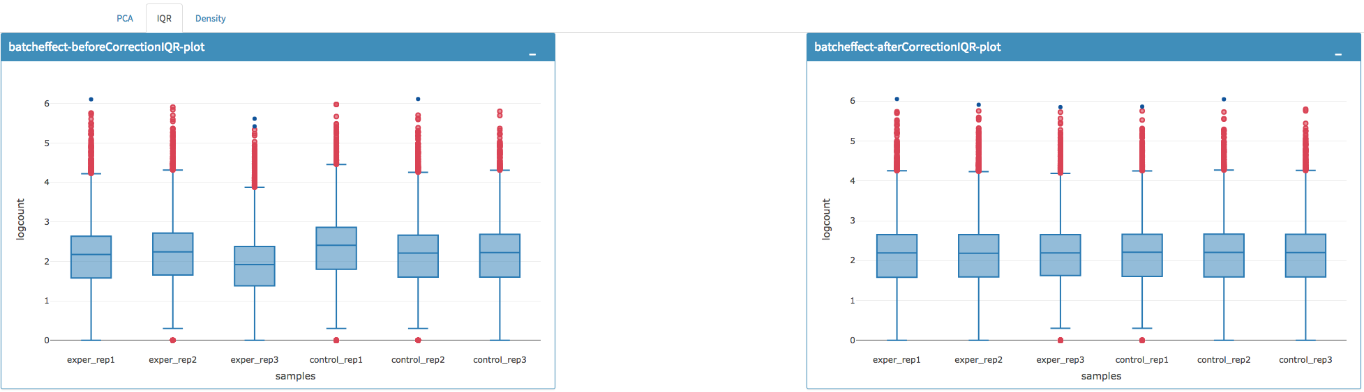 Figure 6. Batch Effect Correction - IQR