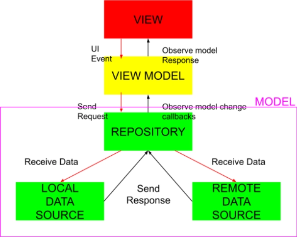 mvvm-architecture