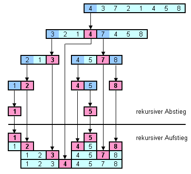 QuicksortBeispiel