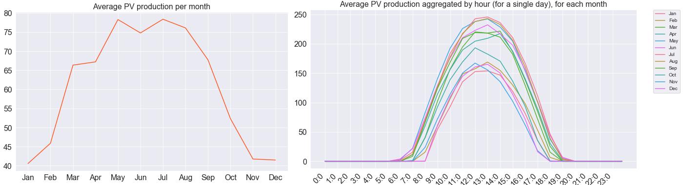 average-production