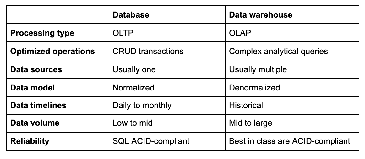 OLAP VS OLTP