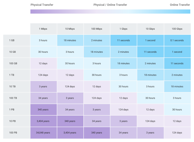 Transfer speeds