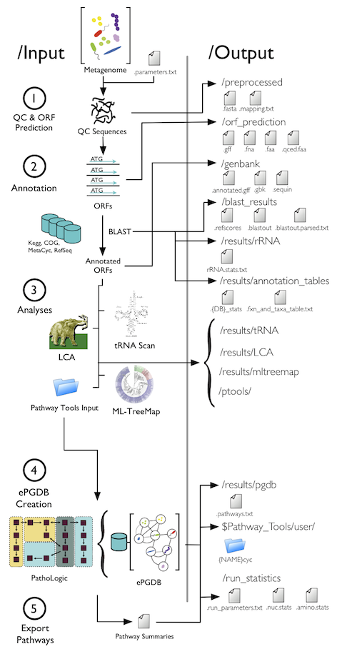 MetaPathways Overview