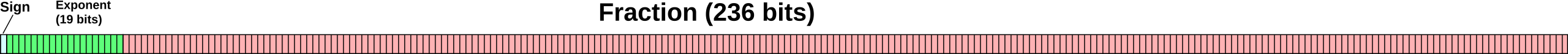 Layout of octuple-precision floating-point format