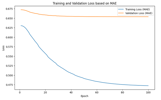 Matrix Factorization using Gradient Descent