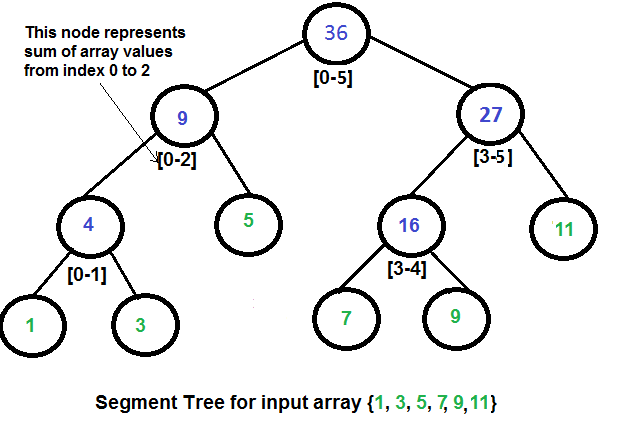 Sum Segment Tree