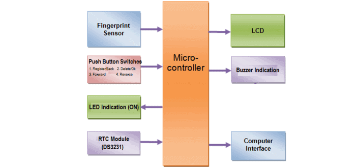 block diagram