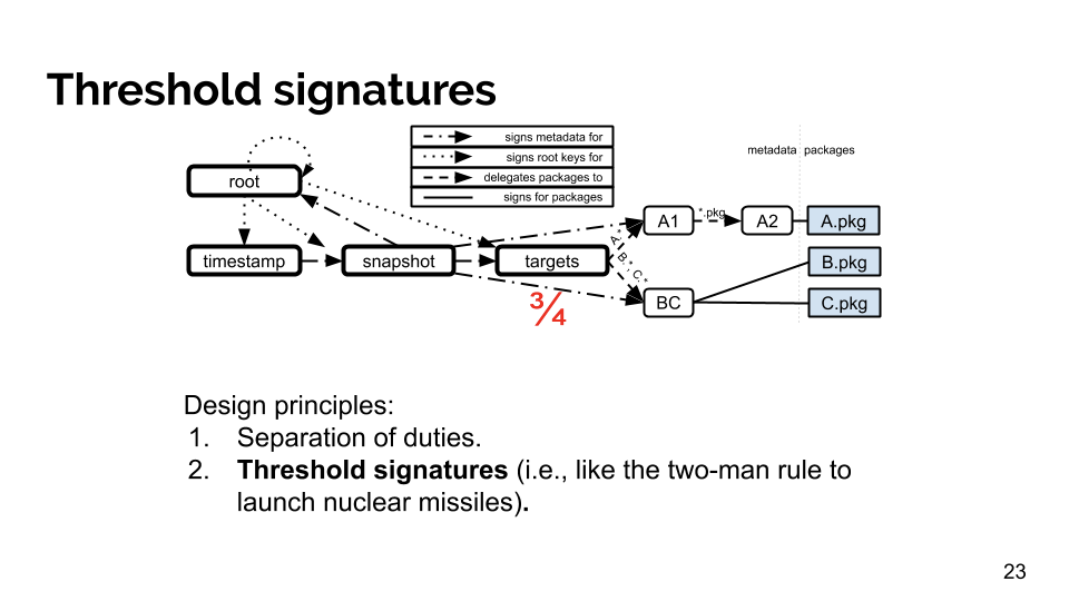 Threshold signatures