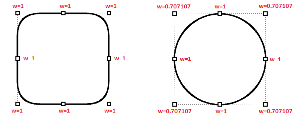 图37：不同权重的控制点对结果曲线的影响。 左曲线是非有理曲线，控制点权重一致。 右边的圆圈是一条有理曲线，角控制点的权重小于1。