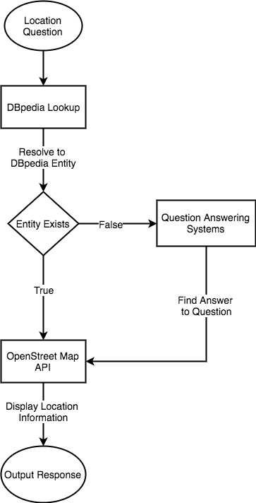 Location Question Workflow