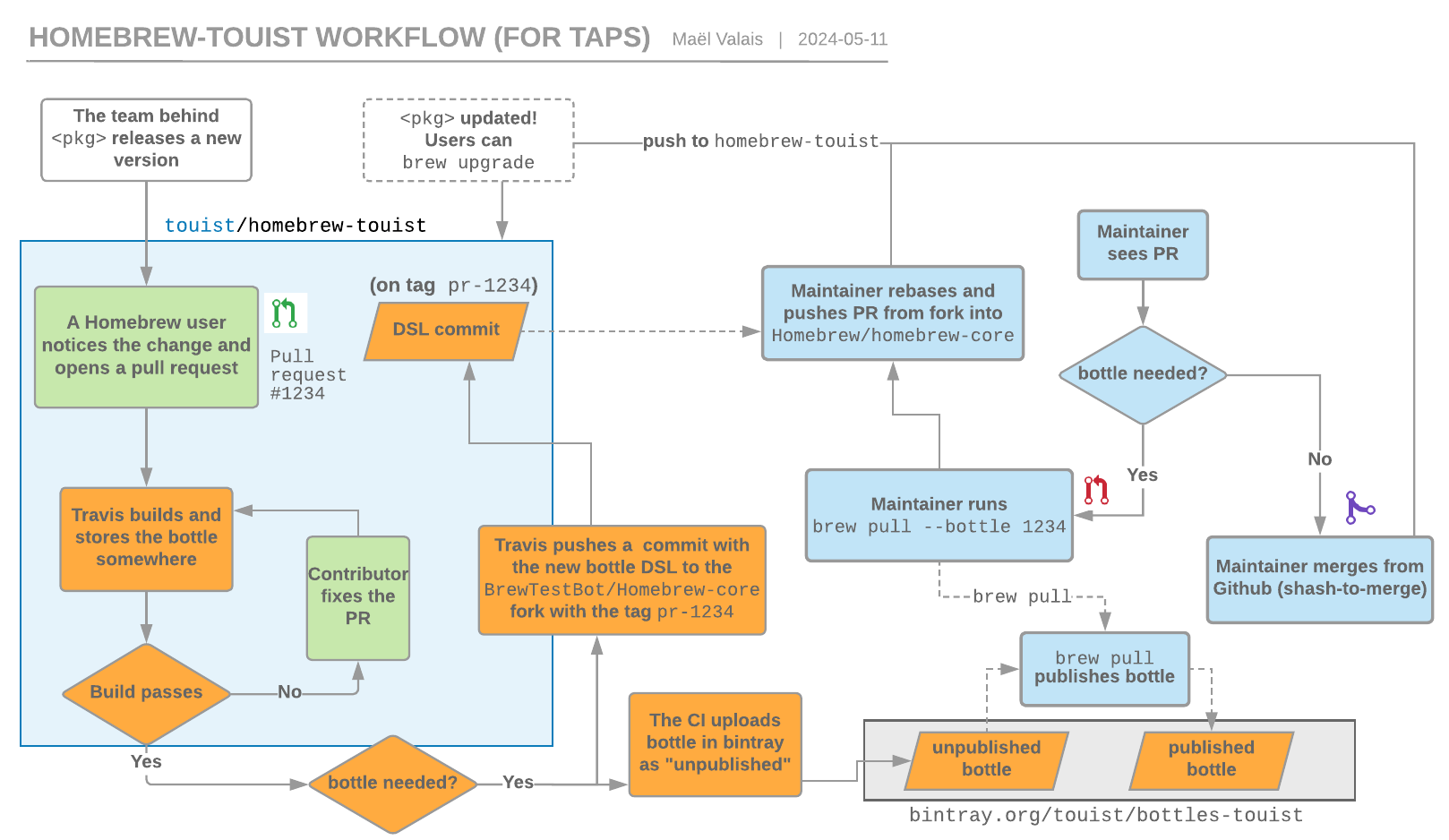 homebrew-touist workflow, a tap