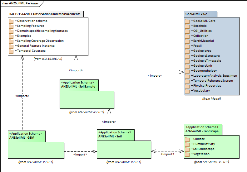 IMAGE: ANZSoilML Packages