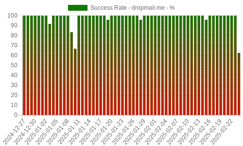 Success Rate for dropmail.me