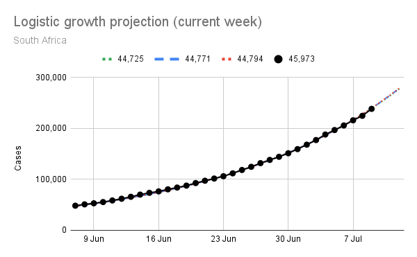 Projection current week chart