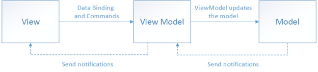 MVVM Illustration