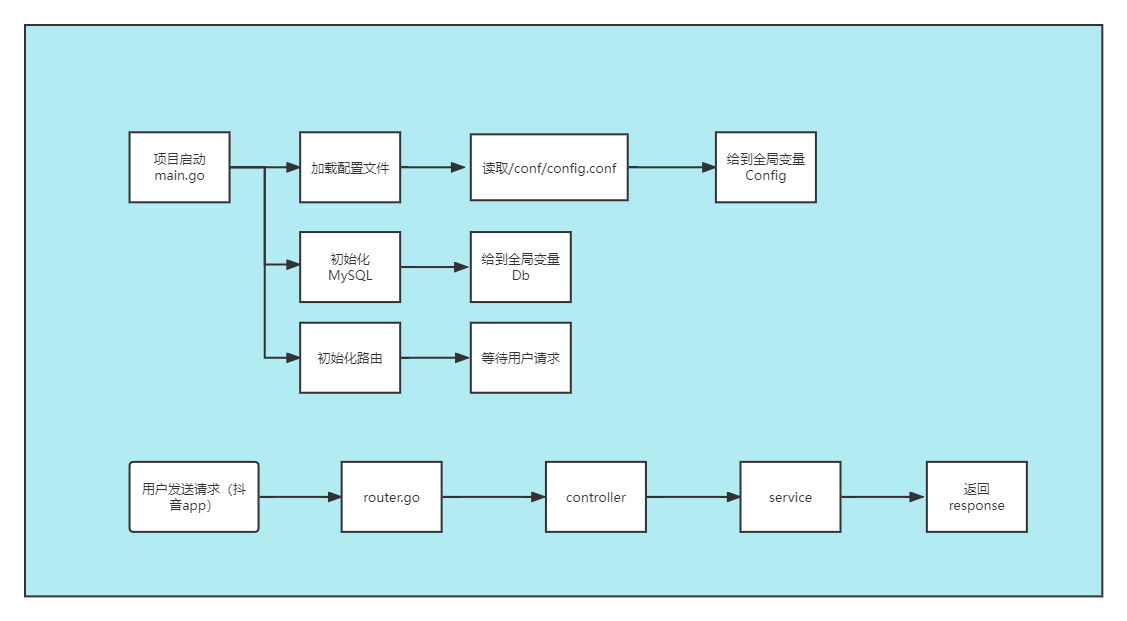 大致项目逻辑