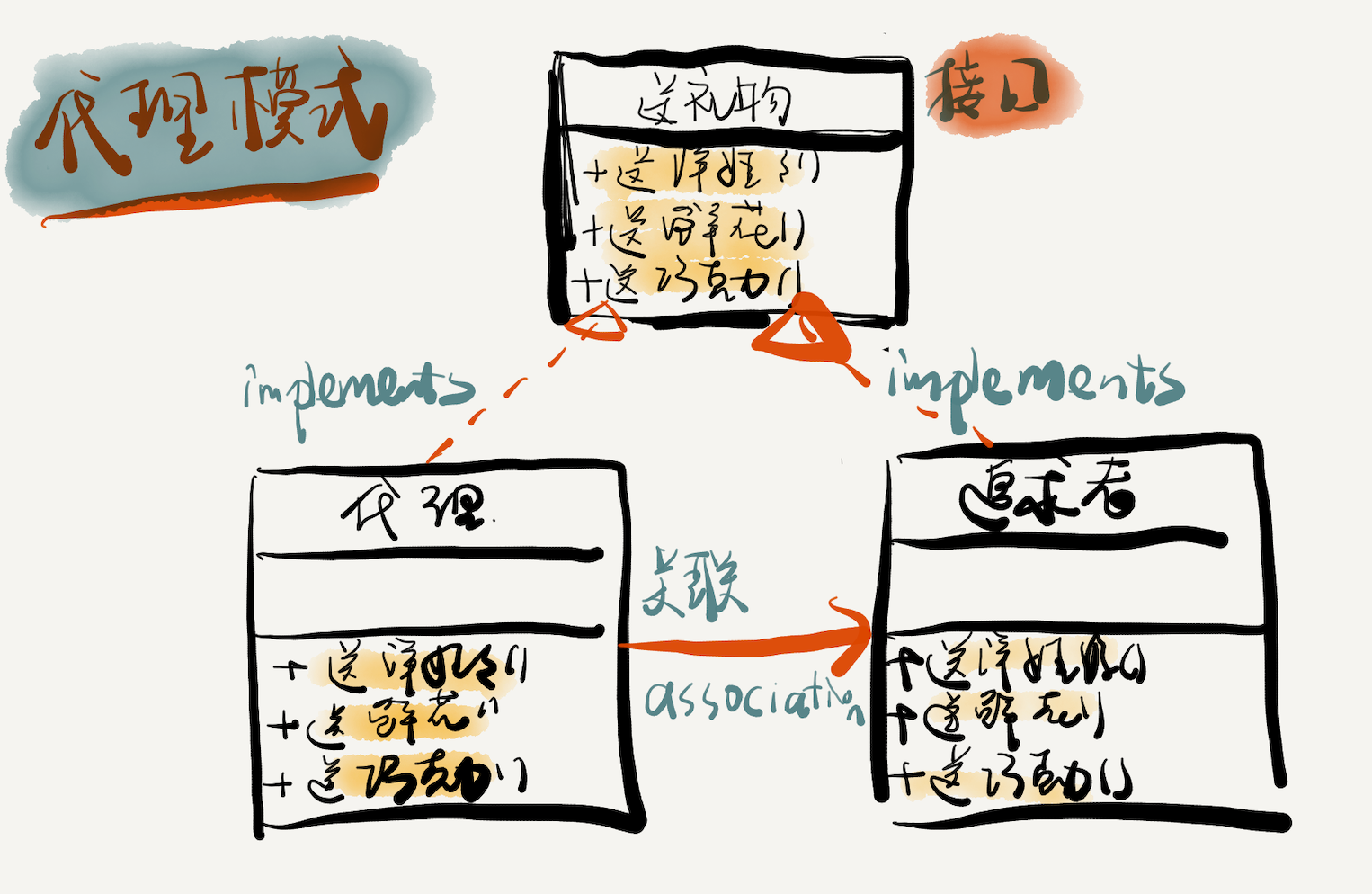 proxy pattern