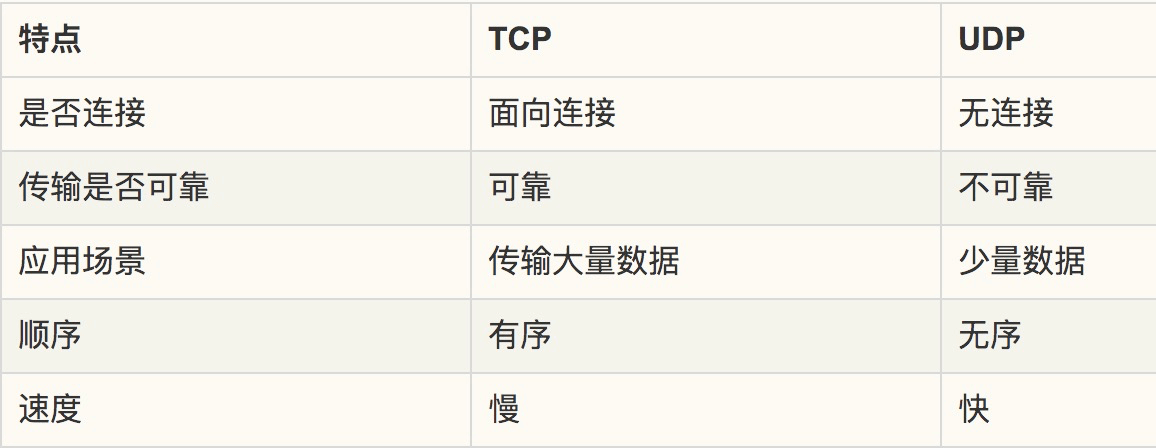 TCP/UDP