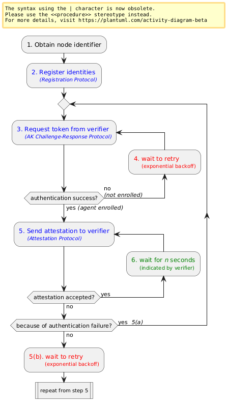 Flowchart of agent lifecycle