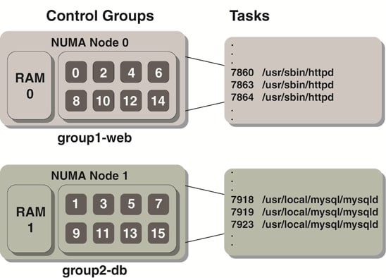 Cgroups can be configured to correspond to NUMA nodes