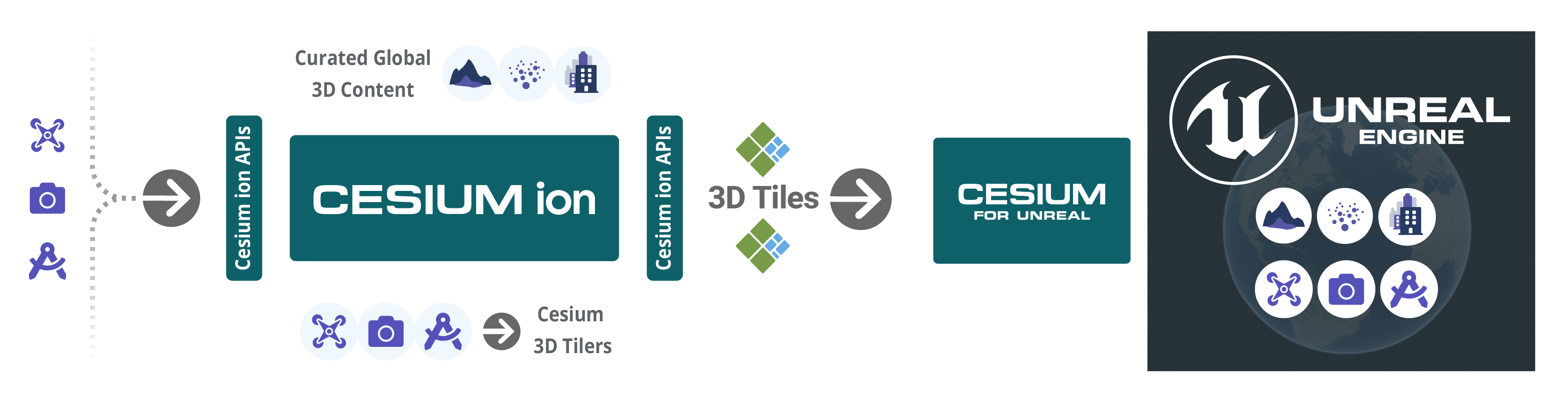 Cesium for Unreal Ecosystem Architecture